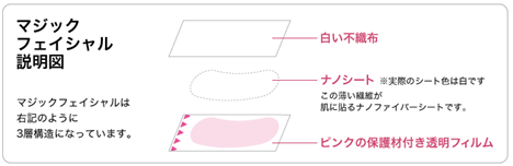 マジックフェイシャルシートの構造